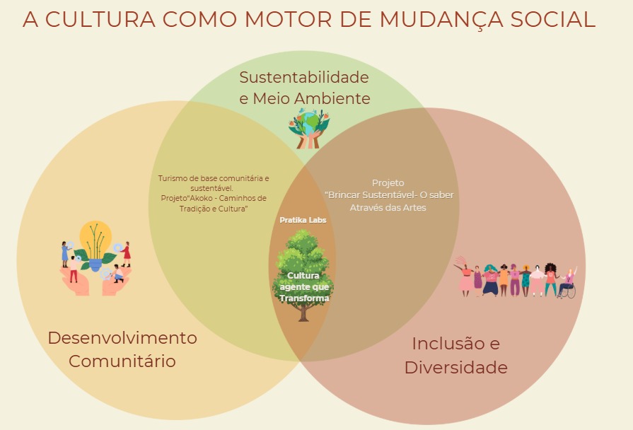 A Cultura como Motor de Mudança Social
